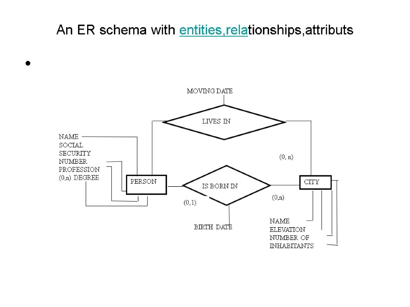 An ER schema with entities,relationships,attributs